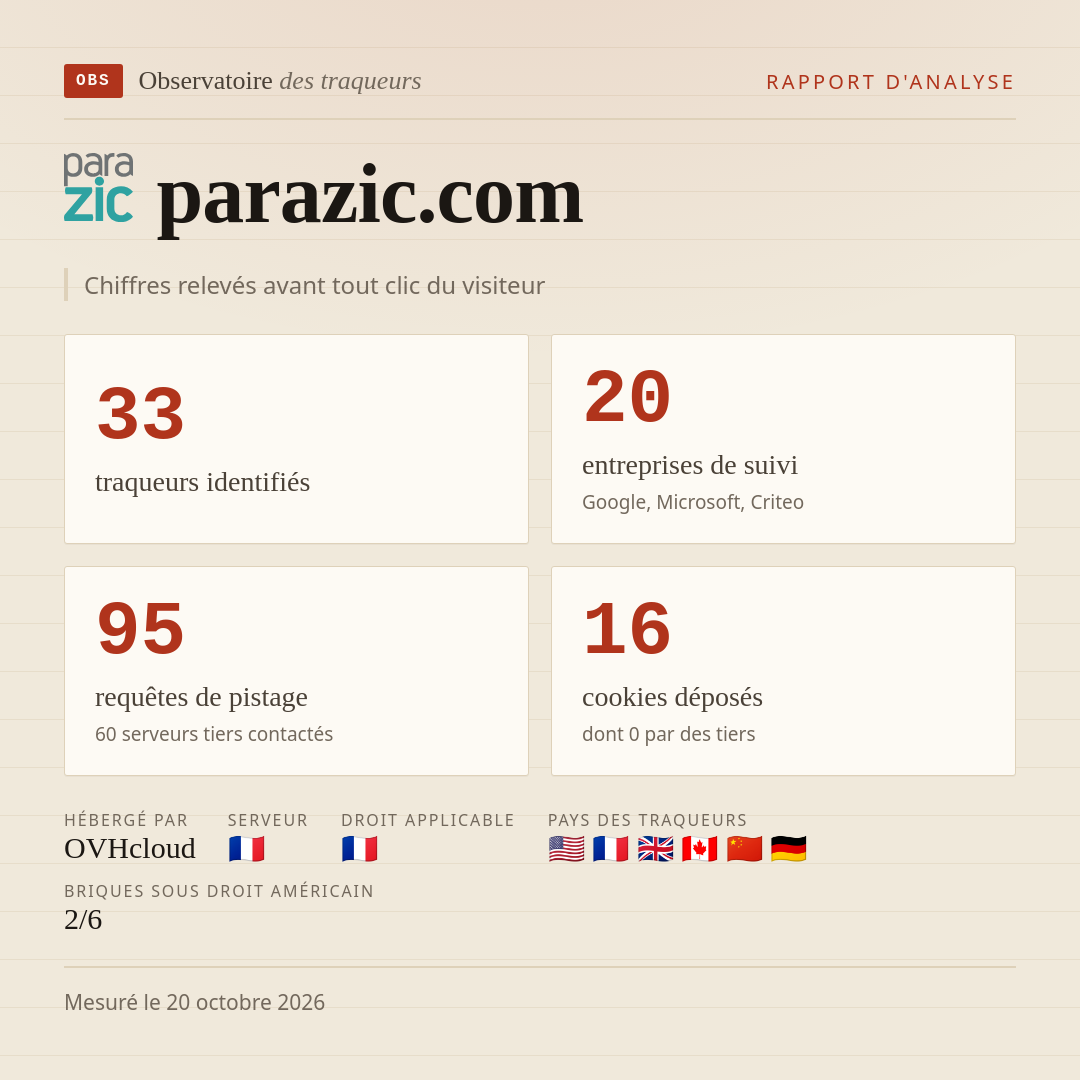 parazic.com : 33 traqueurs identifiés, 20 entreprises de suivi, 95 requêtes de pistage. Chiffres relevés avant tout clic du visiteur.