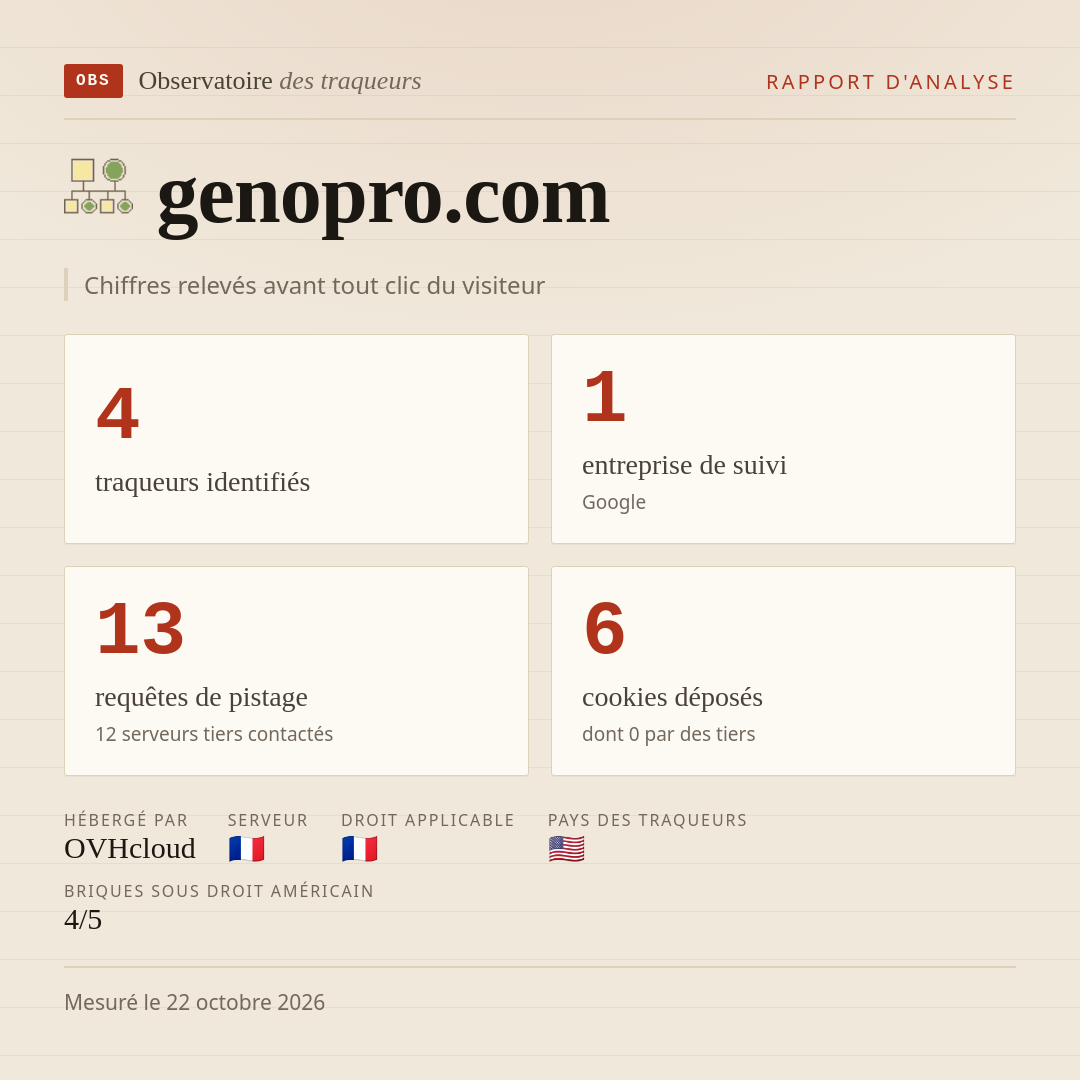 genopro.com : 4 traqueurs identifiés, 1 entreprise de suivi, 13 requêtes de pistage. Chiffres relevés avant tout clic du visiteur.