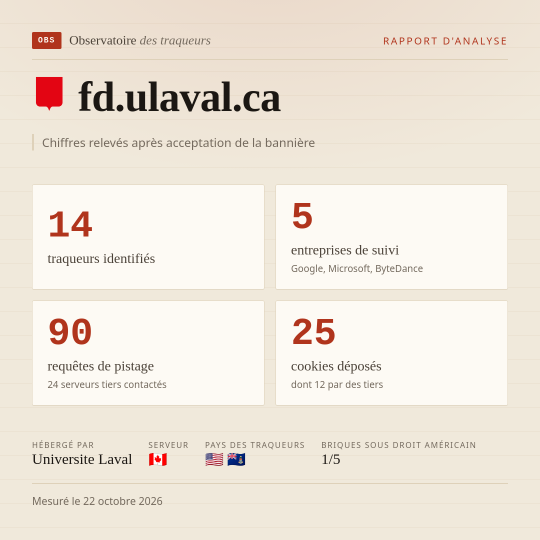 fd.ulaval.ca : 14 traqueurs identifiés, 5 entreprises de suivi, 90 requêtes de pistage. Chiffres relevés après acceptation de la bannière.