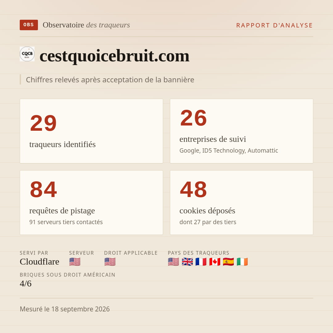cestquoicebruit.com : 29 traqueurs identifiés, 26 entreprises de suivi, 84 requêtes de pistage. Chiffres relevés après acceptation de la bannière.