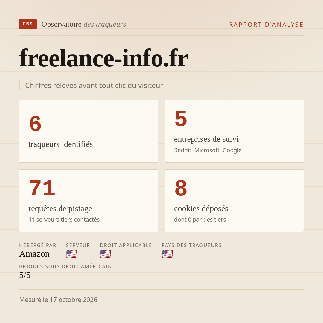 freelance-info.fr : 6 traqueurs identifiés, 5 entreprises de suivi, 71 requêtes de pistage. Chiffres relevés avant tout clic du visiteur.
