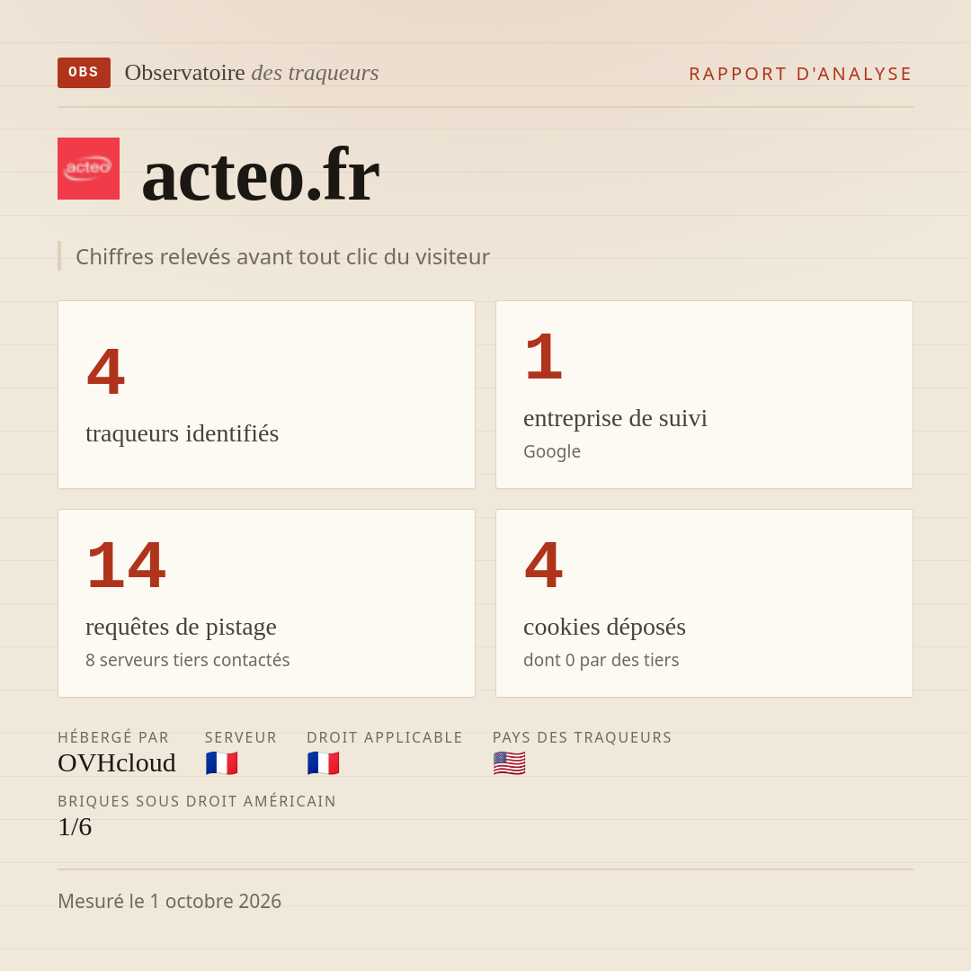 acteo.fr : 4 traqueurs identifiés, 1 entreprise de suivi, 14 requêtes de pistage. Chiffres relevés avant tout clic du visiteur.