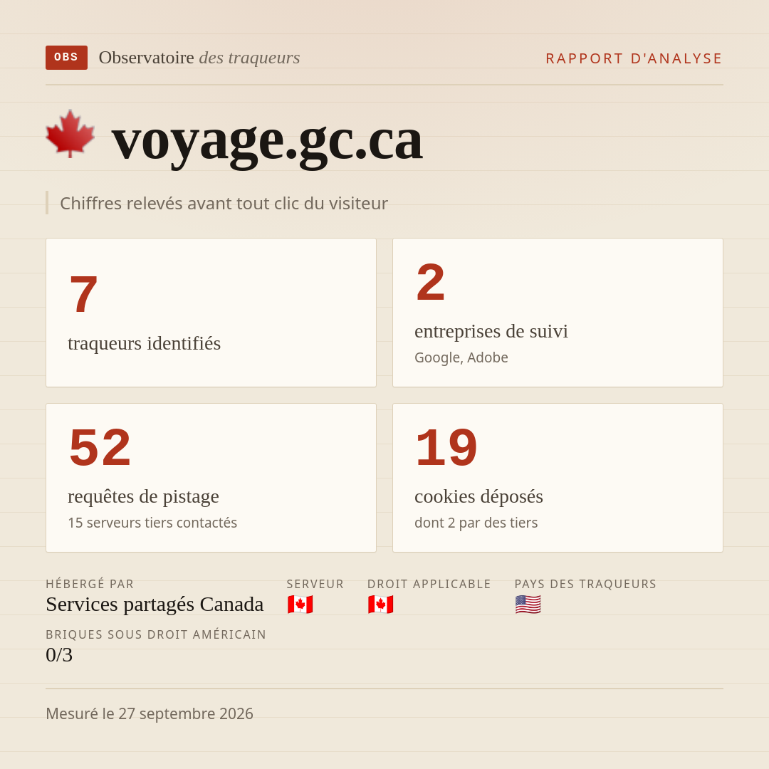 voyage.gc.ca : 7 traqueurs identifiés, 2 entreprises de suivi, 52 requêtes de pistage. Chiffres relevés avant tout clic du visiteur.