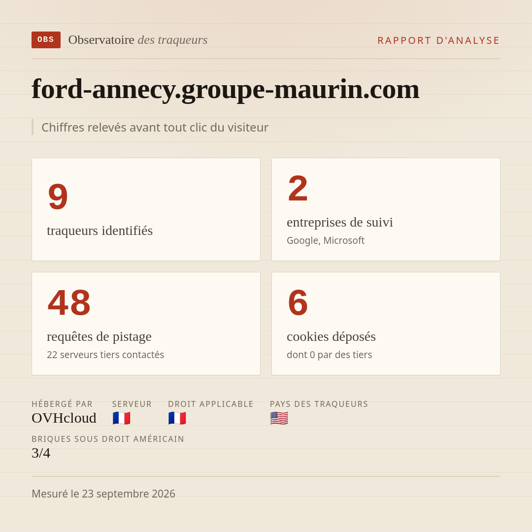 ford-annecy.groupe-maurin.com : 9 traqueurs identifiés, 2 entreprises de suivi, 48 requêtes de pistage. Chiffres relevés avant tout clic du visiteur.