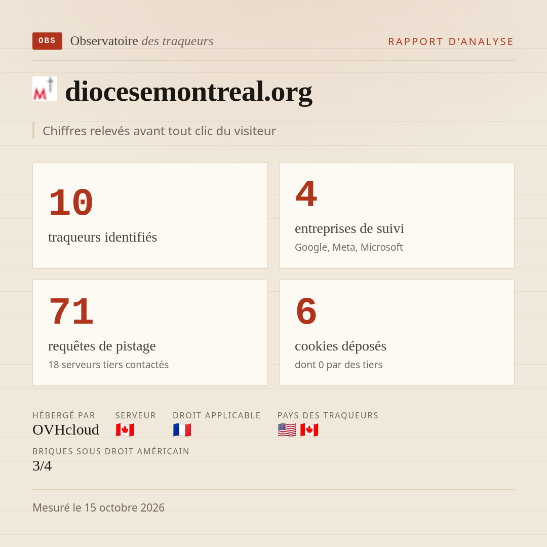diocesemontreal.org : 10 traqueurs identifiés, 4 entreprises de suivi, 71 requêtes de pistage. Chiffres relevés avant tout clic du visiteur.