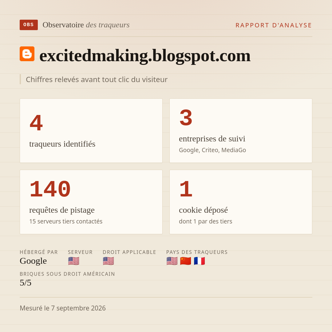 excitedmaking.blogspot.com : 4 traqueurs identifiés, 3 entreprises de suivi, 140 requêtes de pistage. Chiffres relevés avant tout clic du visiteur.