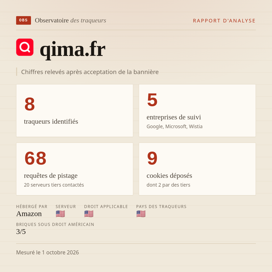 qima.fr : 8 traqueurs identifiés, 5 entreprises de suivi, 68 requêtes de pistage. Chiffres relevés après acceptation de la bannière.
