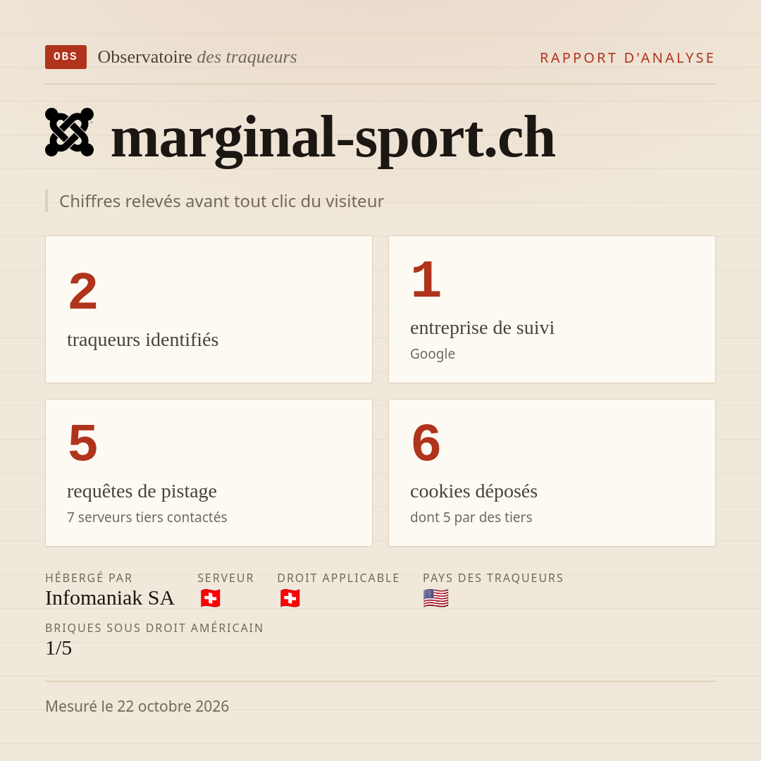 marginal-sport.ch : 2 traqueurs identifiés, 1 entreprise de suivi, 5 requêtes de pistage. Chiffres relevés avant tout clic du visiteur.