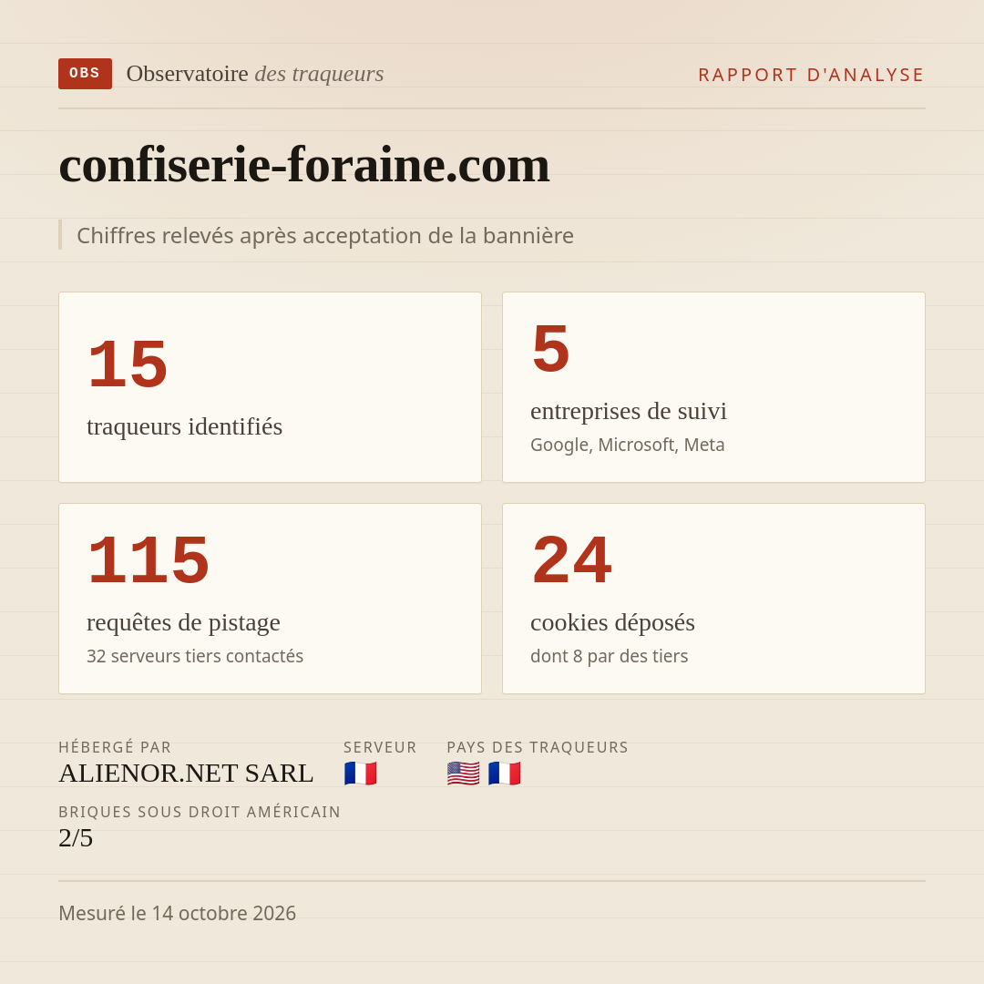 confiserie-foraine.com : 15 traqueurs identifiés, 5 entreprises de suivi, 115 requêtes de pistage. Chiffres relevés après acceptation de la bannière.