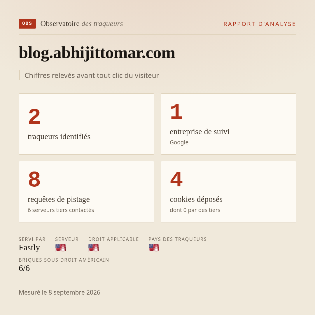 blog.abhijittomar.com : 2 traqueurs identifiés, 1 entreprise de suivi, 8 requêtes de pistage. Chiffres relevés avant tout clic du visiteur.
