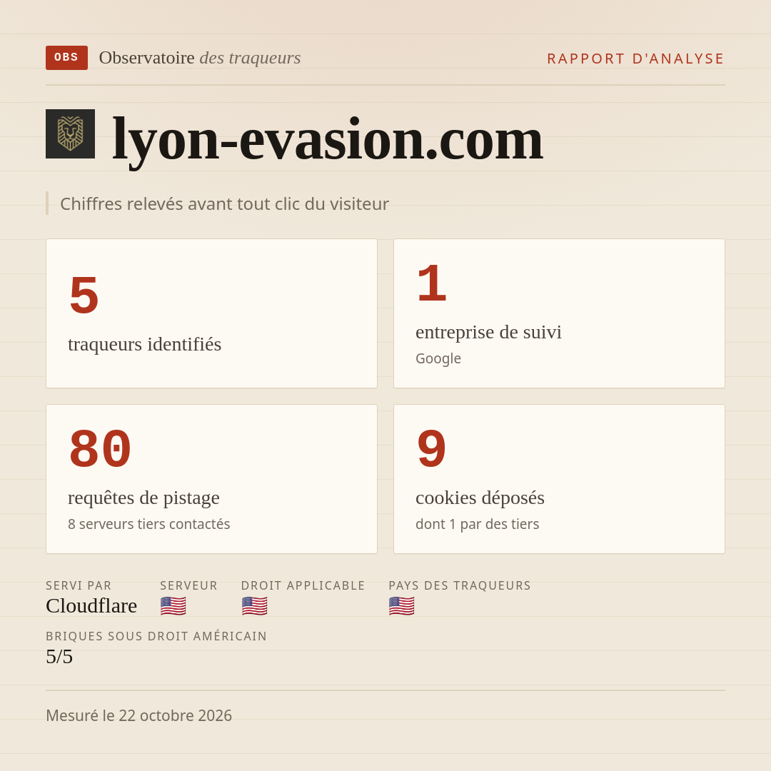 lyon-evasion.com : 5 traqueurs identifiés, 1 entreprise de suivi, 80 requêtes de pistage. Chiffres relevés avant tout clic du visiteur.
