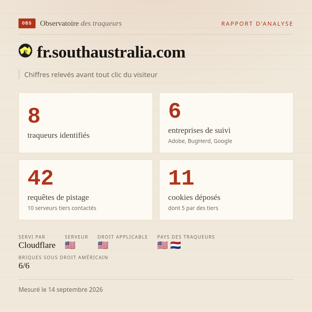fr.southaustralia.com : 8 traqueurs identifiés, 6 entreprises de suivi, 42 requêtes de pistage. Chiffres relevés avant tout clic du visiteur.
