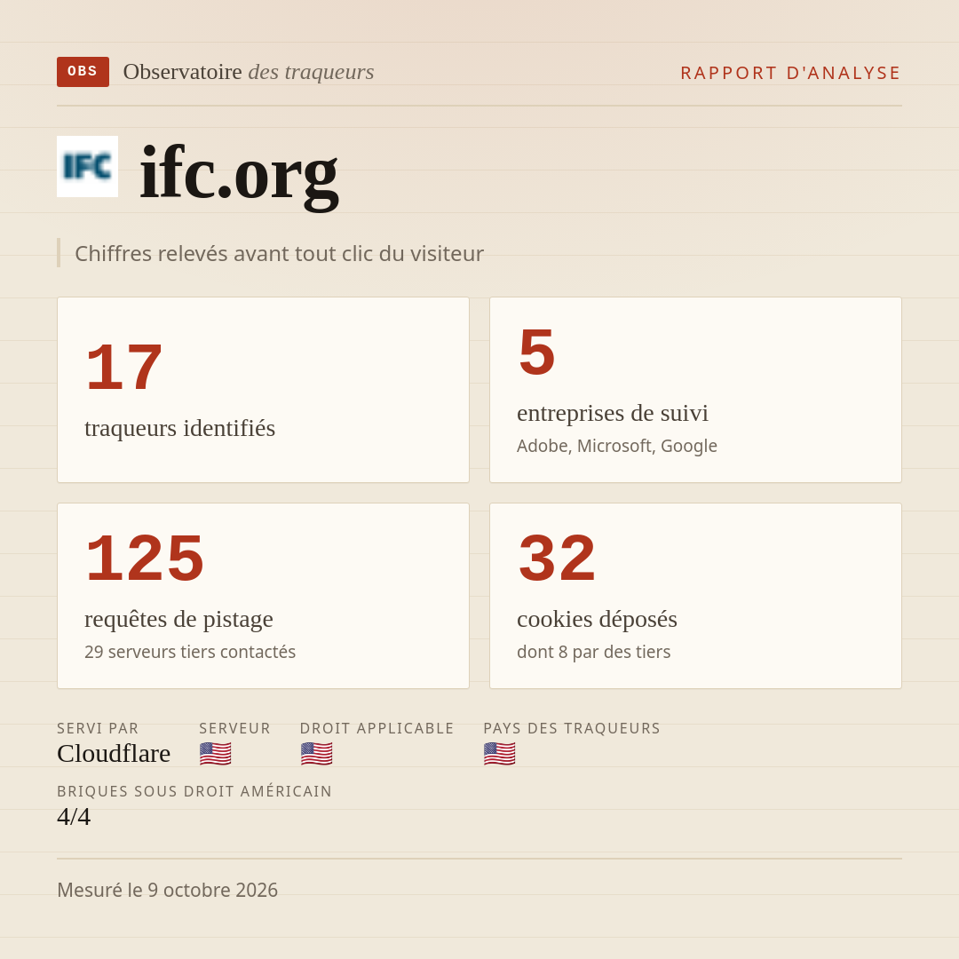 ifc.org : 17 traqueurs identifiés, 5 entreprises de suivi, 125 requêtes de pistage. Chiffres relevés avant tout clic du visiteur.