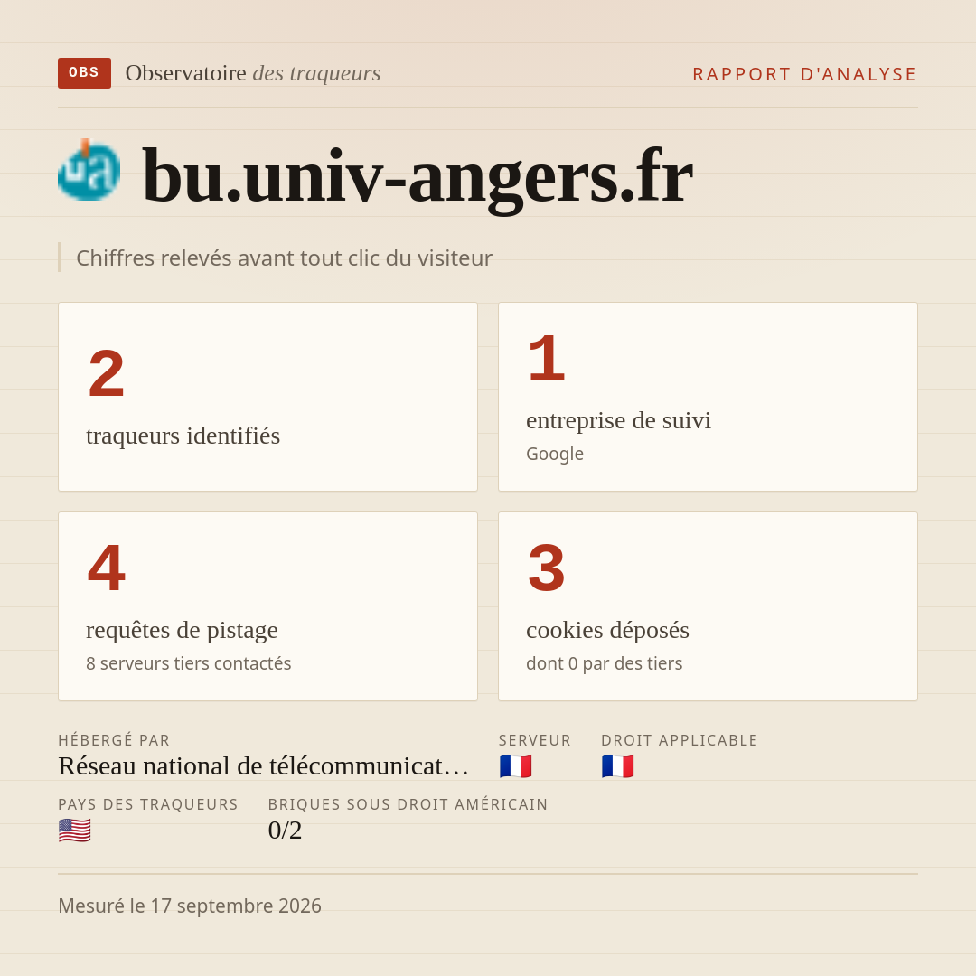 bu.univ-angers.fr : 2 traqueurs identifiés, 1 entreprise de suivi, 4 requêtes de pistage. Chiffres relevés avant tout clic du visiteur.