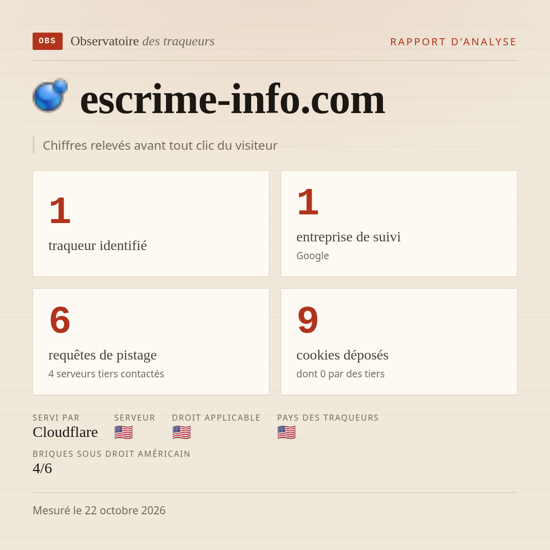 escrime-info.com : 1 traqueur identifié, 1 entreprise de suivi, 6 requêtes de pistage. Chiffres relevés avant tout clic du visiteur.