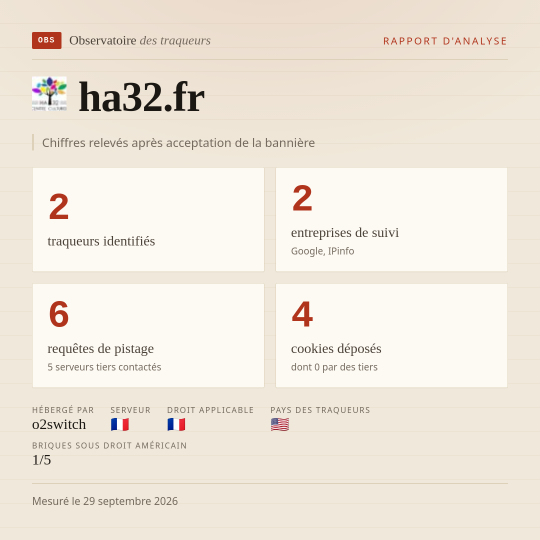 ha32.fr : 2 traqueurs identifiés, 2 entreprises de suivi, 6 requêtes de pistage. Chiffres relevés après acceptation de la bannière.