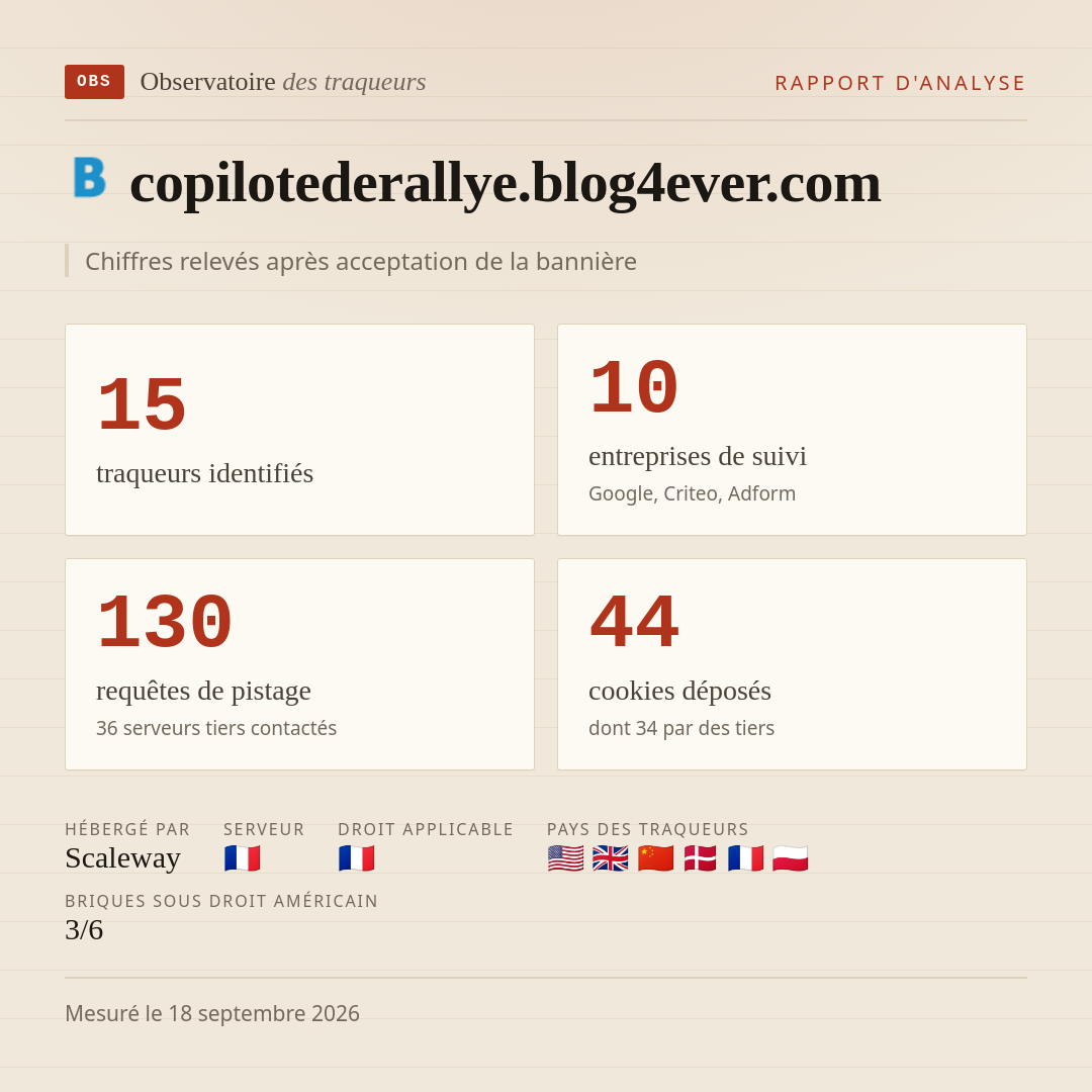 copilotederallye.blog4ever.com : 15 traqueurs identifiés, 10 entreprises de suivi, 130 requêtes de pistage. Chiffres relevés après acceptation de la bannière.