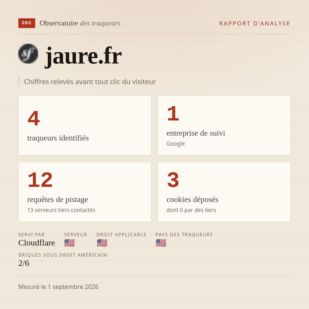 jaure.fr : 4 traqueurs identifiés, 1 entreprise de suivi, 12 requêtes de pistage. Chiffres relevés avant tout clic du visiteur.