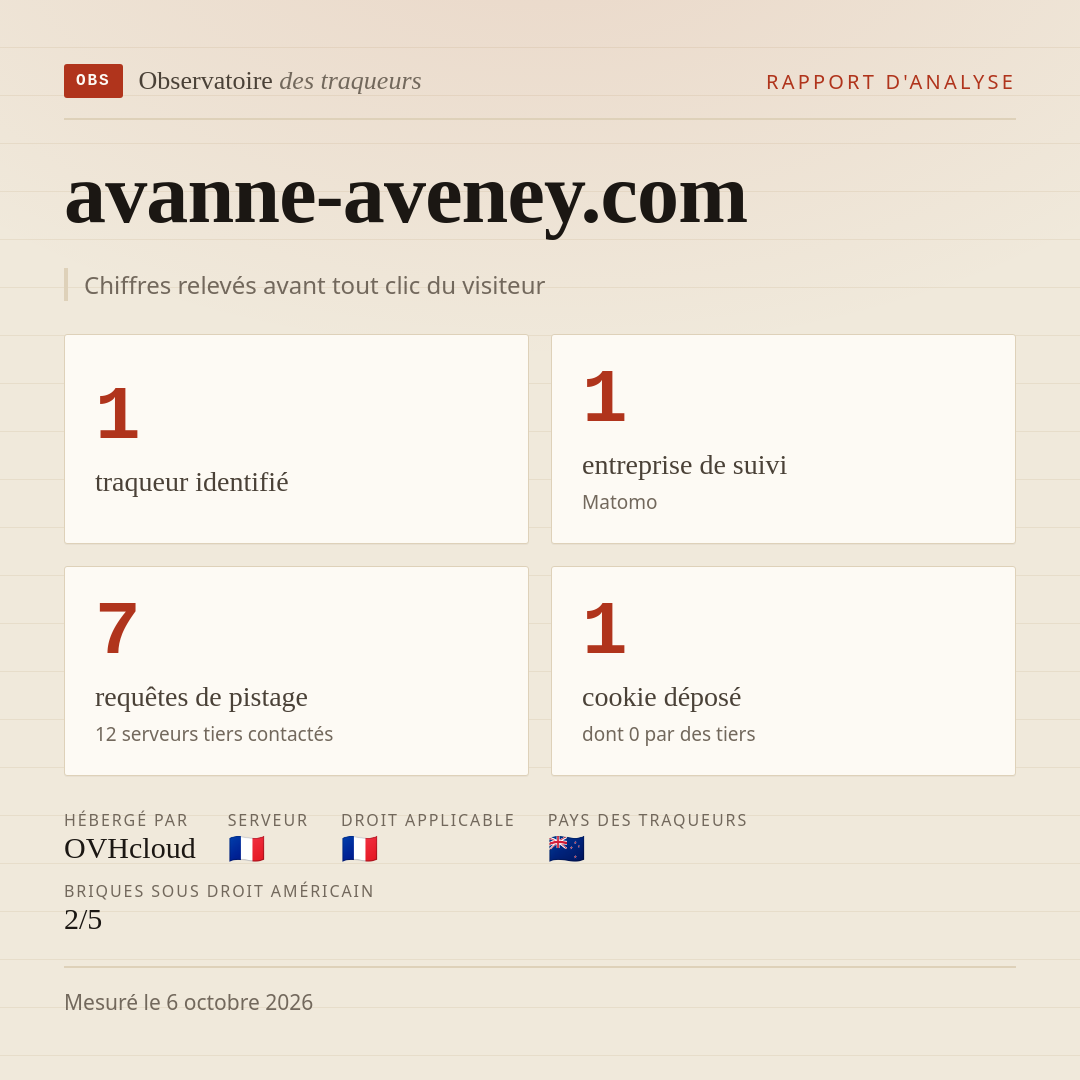 avanne-aveney.com : 1 traqueur identifié, 1 entreprise de suivi, 7 requêtes de pistage. Chiffres relevés avant tout clic du visiteur.