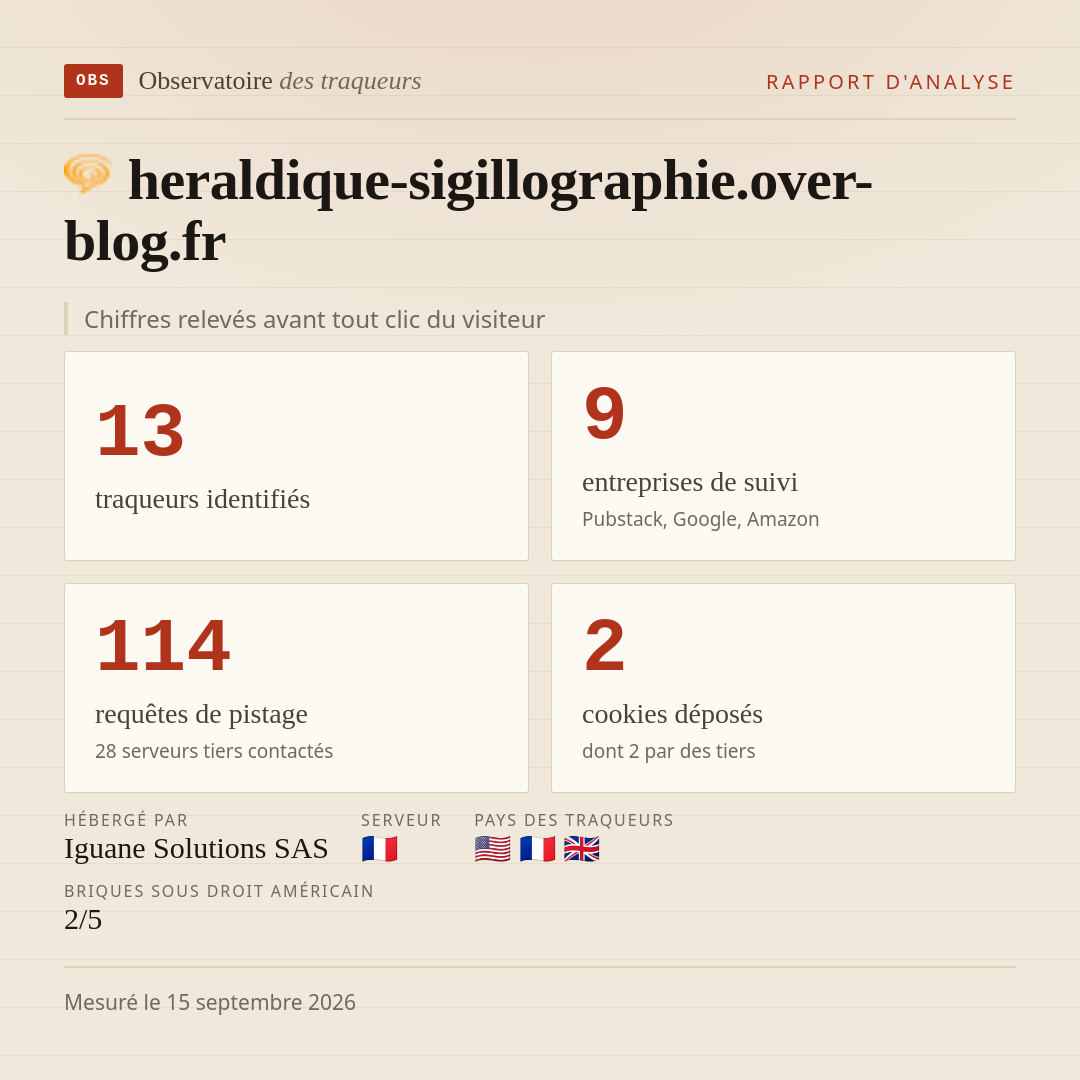 heraldique-sigillographie.over-blog.fr : 13 traqueurs identifiés, 9 entreprises de suivi, 114 requêtes de pistage. Chiffres relevés avant tout clic du visiteur.