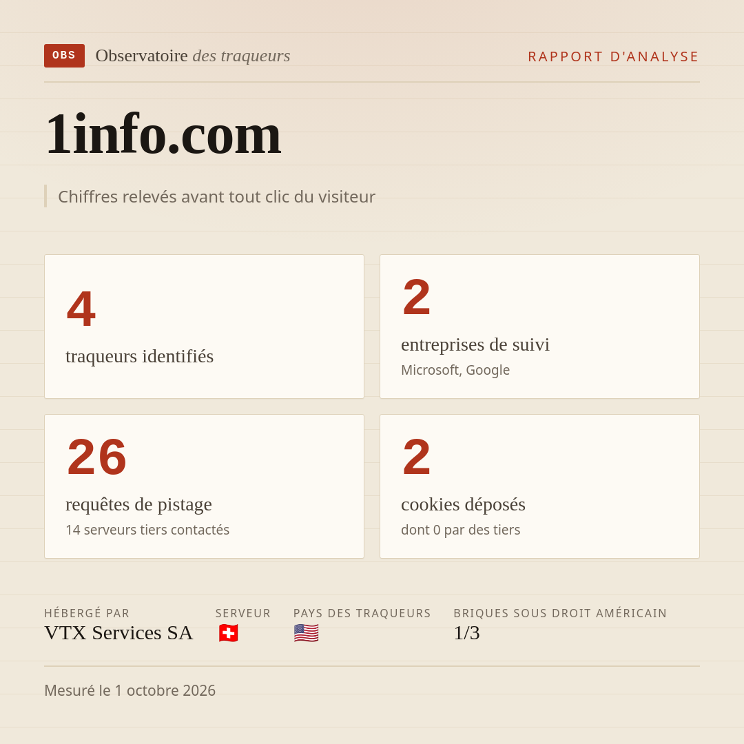 1info.com : 4 traqueurs identifiés, 2 entreprises de suivi, 26 requêtes de pistage. Chiffres relevés avant tout clic du visiteur.