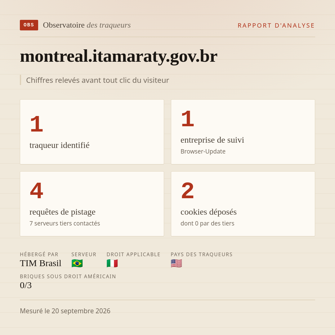 montreal.itamaraty.gov.br : 1 traqueur identifié, 1 entreprise de suivi, 4 requêtes de pistage. Chiffres relevés avant tout clic du visiteur.