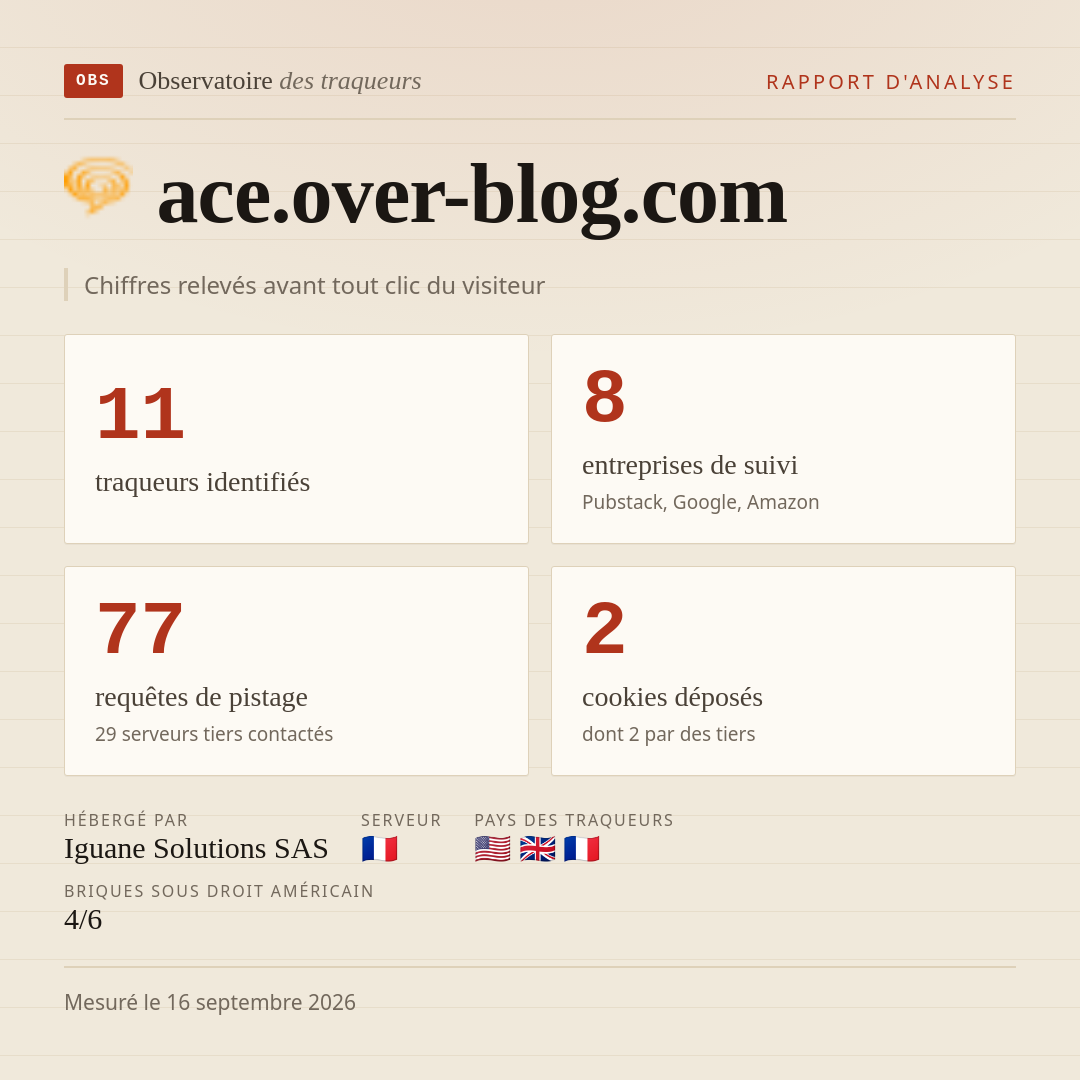 ace.over-blog.com : 11 traqueurs identifiés, 8 entreprises de suivi, 77 requêtes de pistage. Chiffres relevés avant tout clic du visiteur.