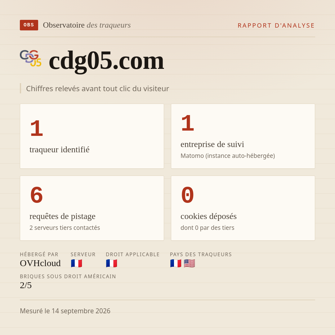cdg05.com : 1 traqueur identifié, 1 entreprise de suivi, 6 requêtes de pistage. Chiffres relevés avant tout clic du visiteur.