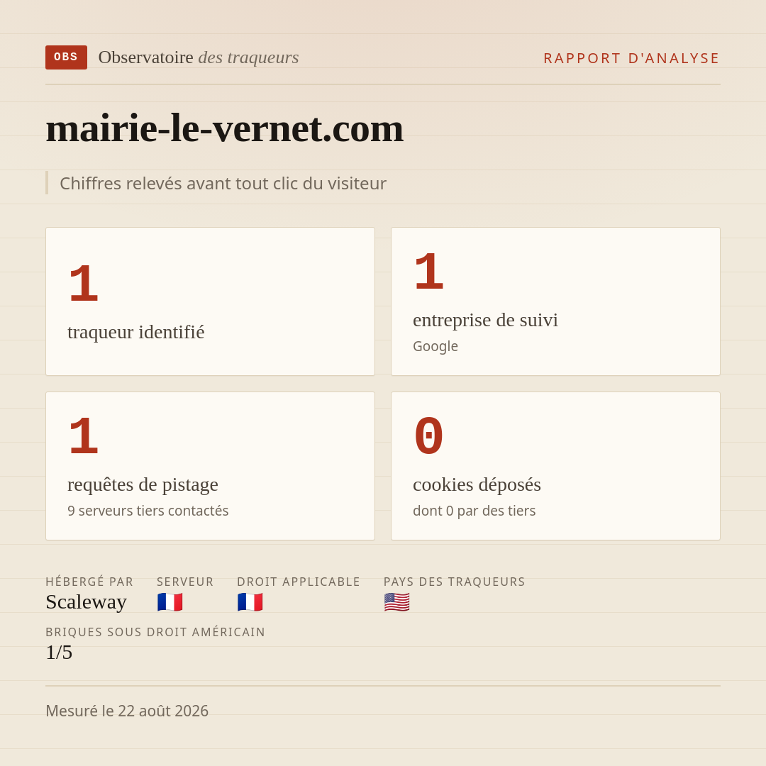 mairie-le-vernet.com : 1 traqueur identifié, 1 entreprise de suivi, 1 requêtes de pistage. Chiffres relevés avant tout clic du visiteur.