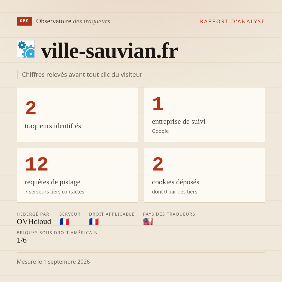 ville-sauvian.fr : 2 traqueurs identifiés, 1 entreprise de suivi, 12 requêtes de pistage. Chiffres relevés avant tout clic du visiteur.