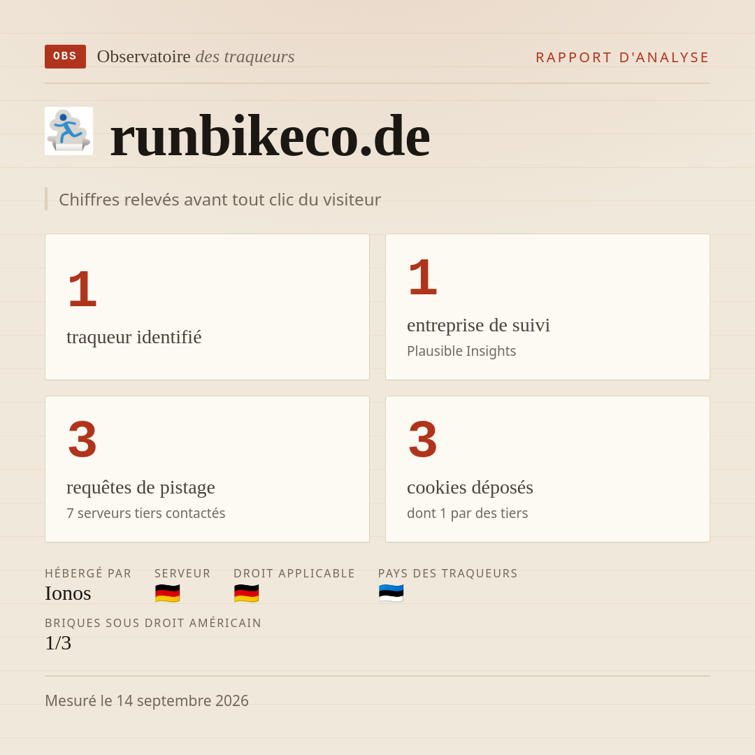 runbikeco.de : 1 traqueur identifié, 1 entreprise de suivi, 3 requêtes de pistage. Chiffres relevés avant tout clic du visiteur.