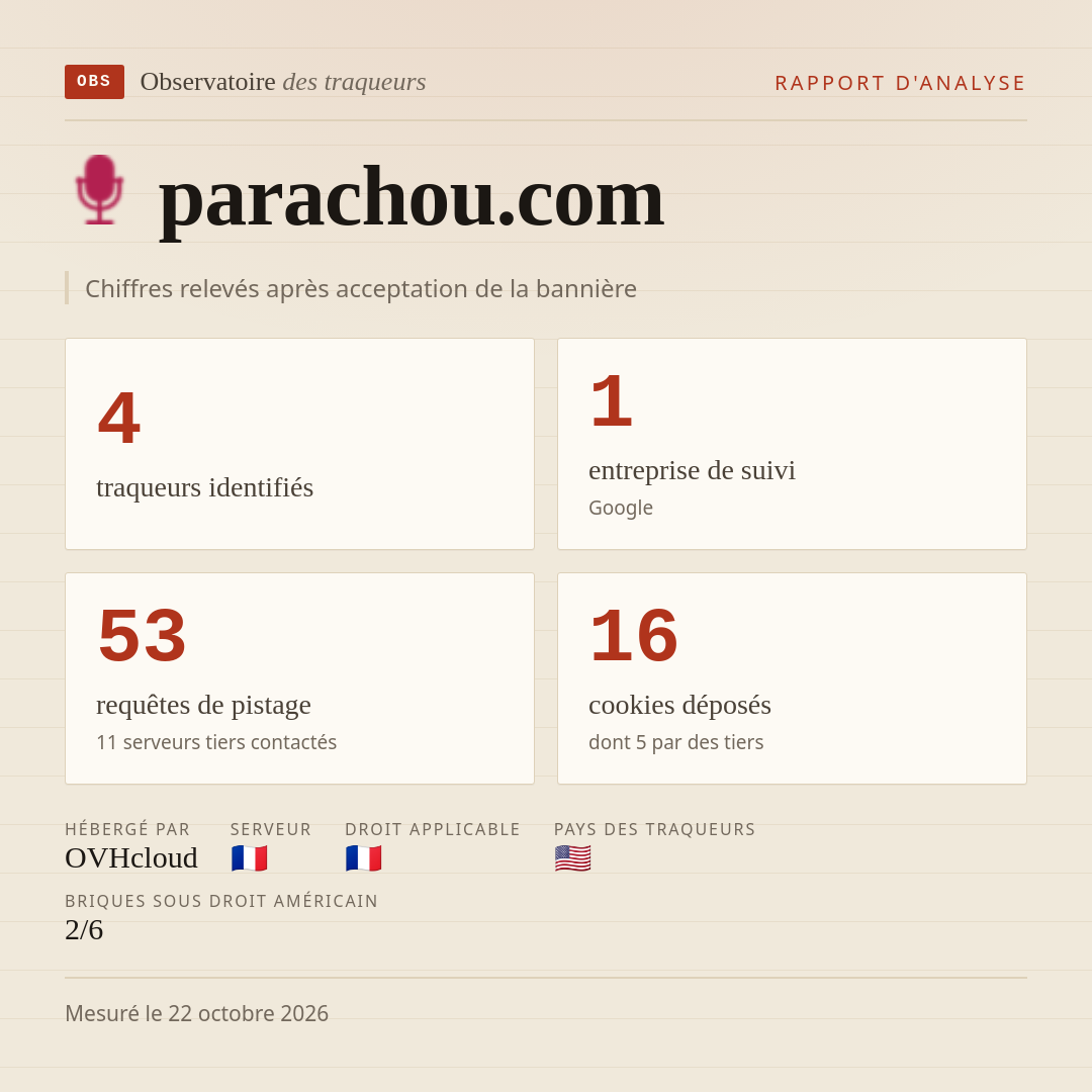 parachou.com : 4 traqueurs identifiés, 1 entreprise de suivi, 53 requêtes de pistage. Chiffres relevés après acceptation de la bannière.