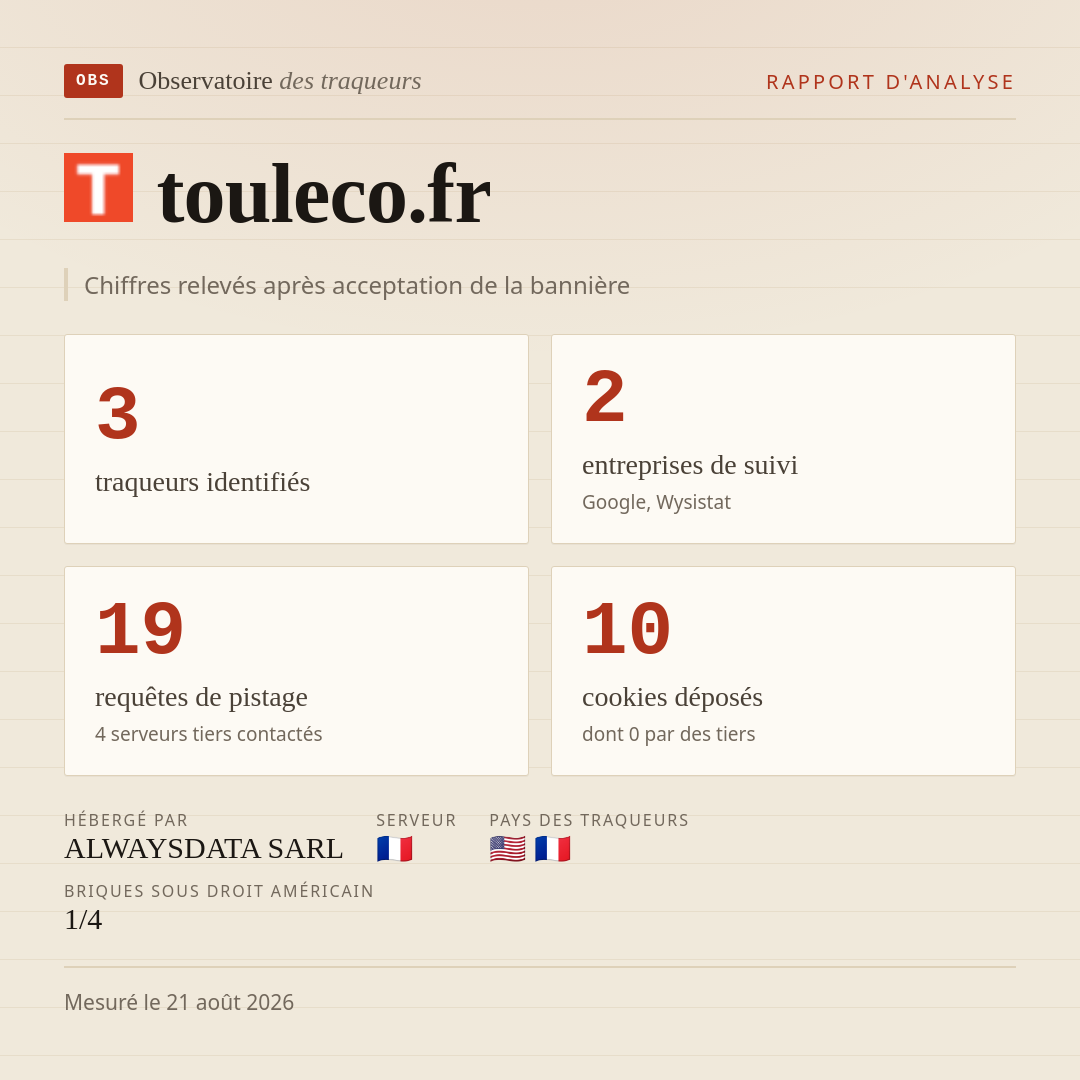 touleco.fr : 3 traqueurs identifiés, 2 entreprises de suivi, 19 requêtes de pistage. Chiffres relevés après acceptation de la bannière.