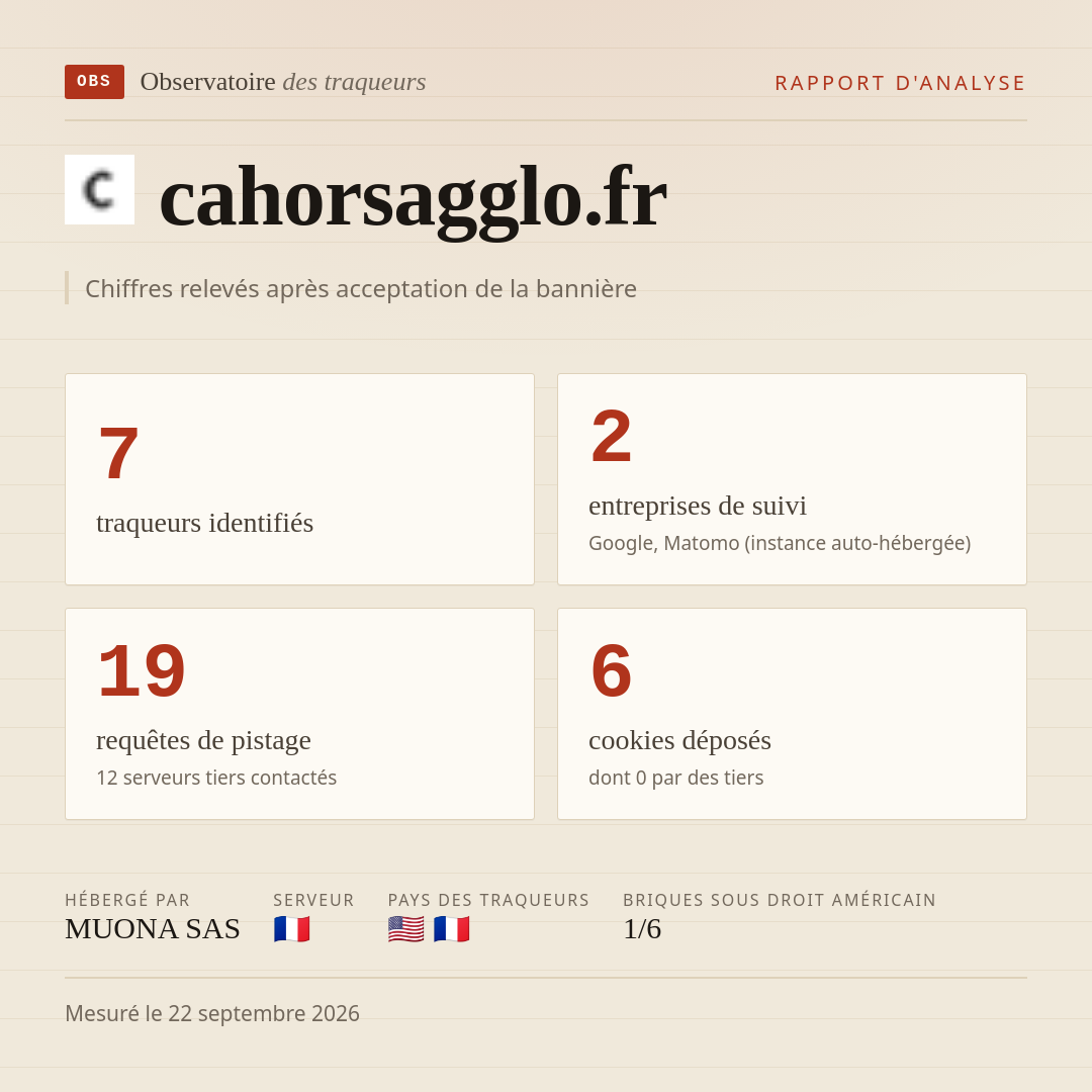 cahorsagglo.fr : 7 traqueurs identifiés, 2 entreprises de suivi, 19 requêtes de pistage. Chiffres relevés après acceptation de la bannière.