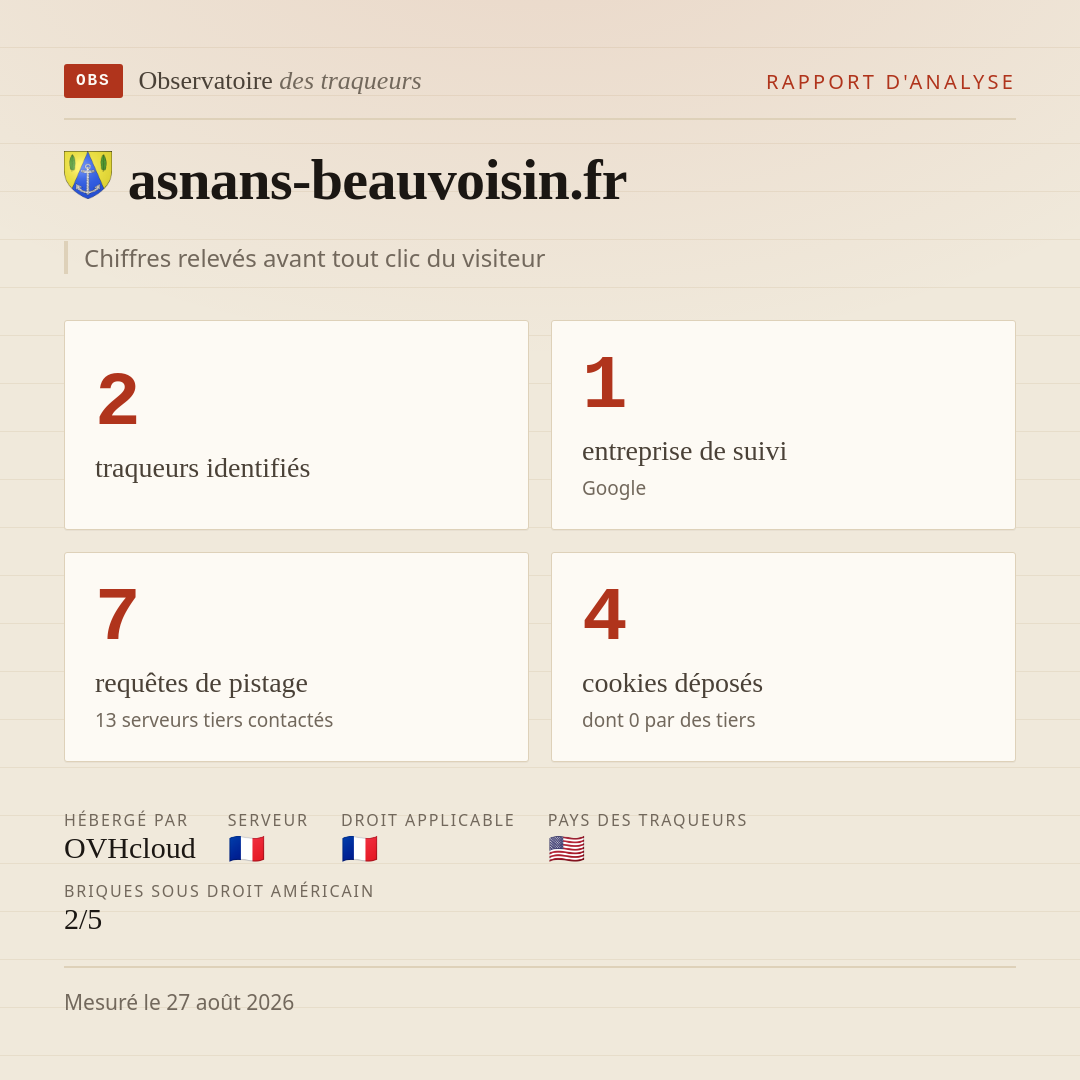 asnans-beauvoisin.fr : 2 traqueurs identifiés, 1 entreprise de suivi, 7 requêtes de pistage. Chiffres relevés avant tout clic du visiteur.