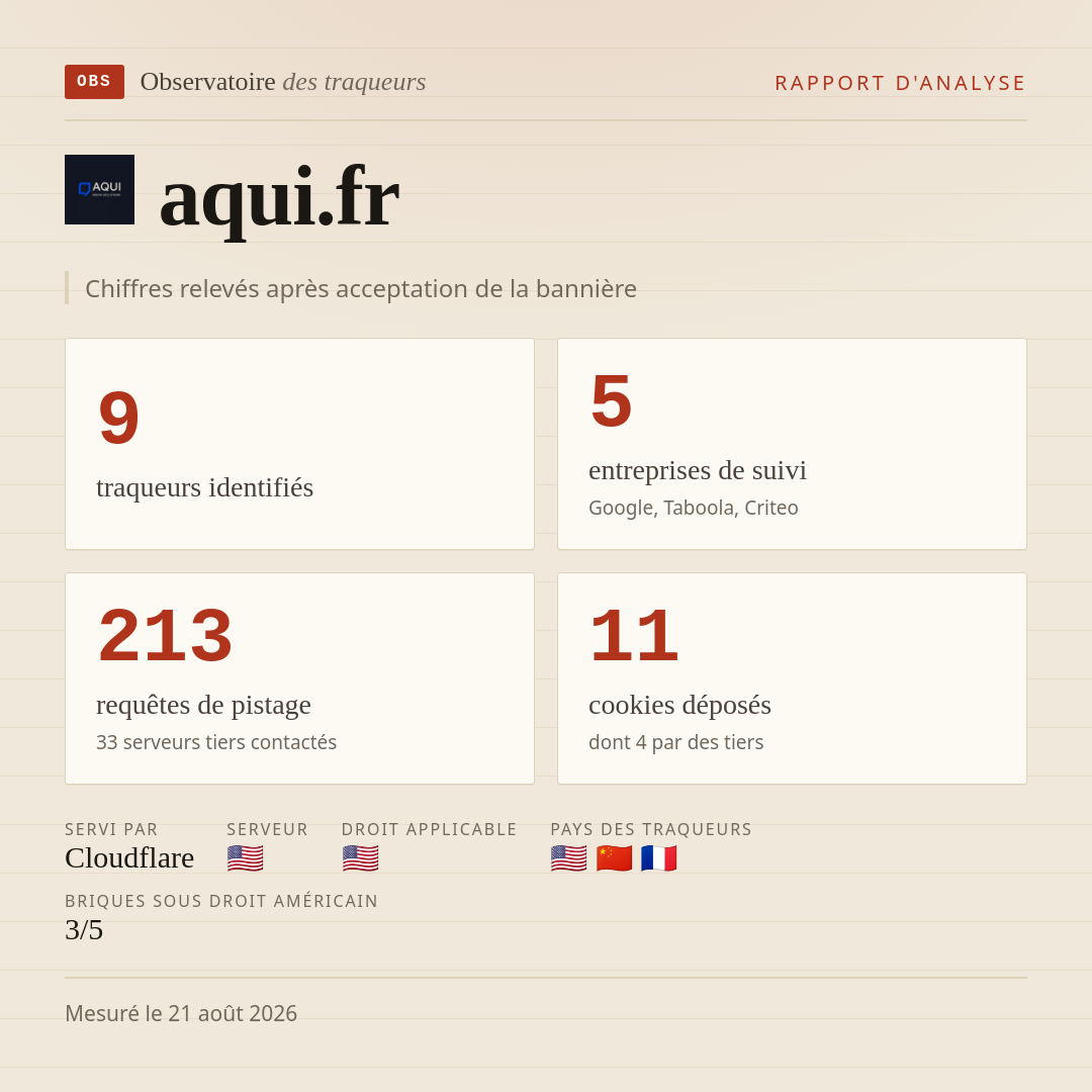 aqui.fr : 9 traqueurs identifiés, 5 entreprises de suivi, 213 requêtes de pistage. Chiffres relevés après acceptation de la bannière.
