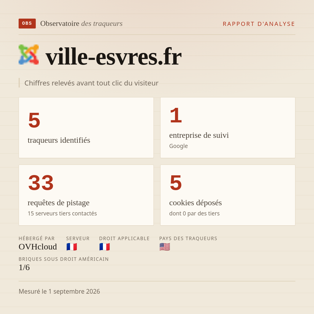 ville-esvres.fr : 5 traqueurs identifiés, 1 entreprise de suivi, 33 requêtes de pistage. Chiffres relevés avant tout clic du visiteur.