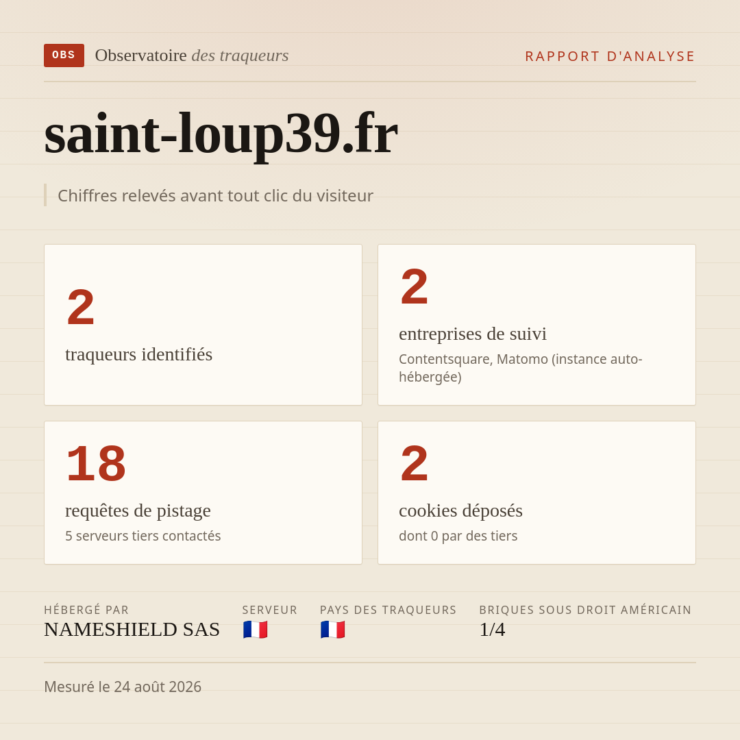 saint-loup39.fr : 2 traqueurs identifiés, 2 entreprises de suivi, 18 requêtes de pistage. Chiffres relevés avant tout clic du visiteur.