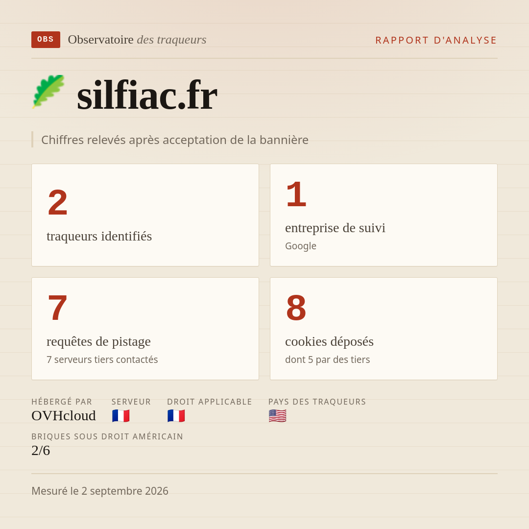silfiac.fr : 2 traqueurs identifiés, 1 entreprise de suivi, 7 requêtes de pistage. Chiffres relevés après acceptation de la bannière.