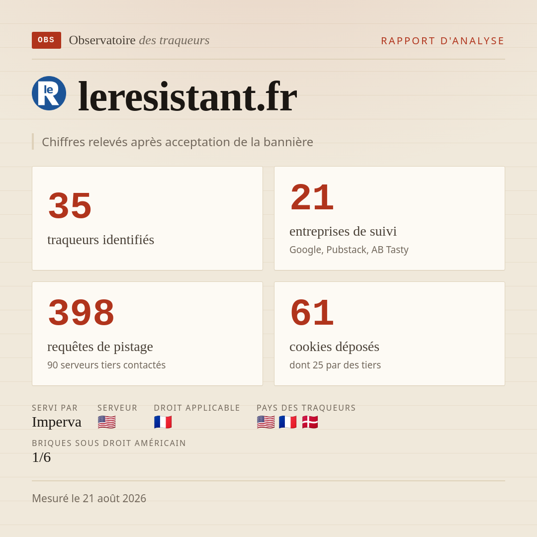 leresistant.fr : 35 traqueurs identifiés, 21 entreprises de suivi, 398 requêtes de pistage. Chiffres relevés après acceptation de la bannière.