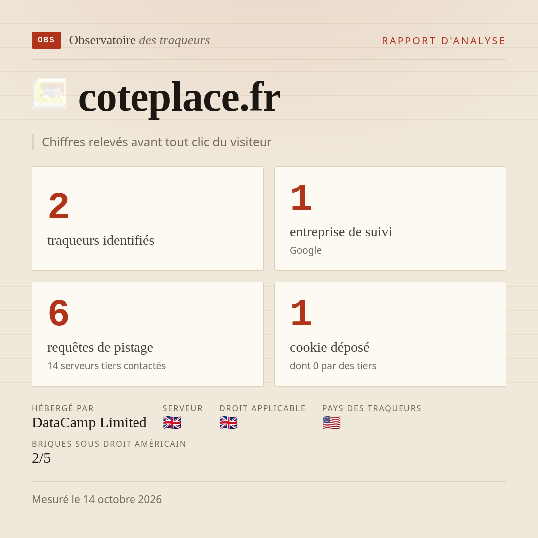 coteplace.fr : 2 traqueurs identifiés, 1 entreprise de suivi, 6 requêtes de pistage. Chiffres relevés avant tout clic du visiteur.