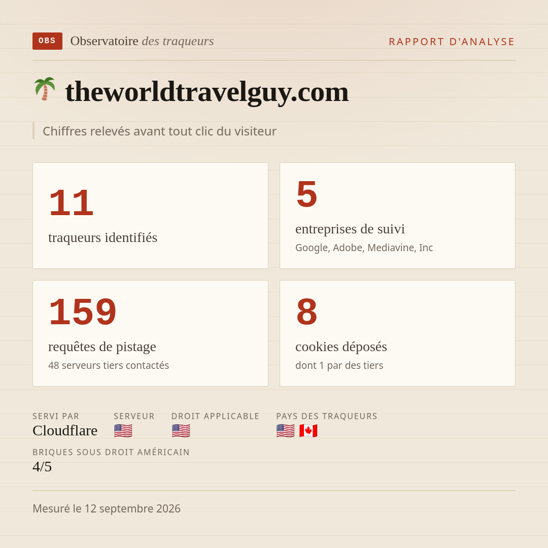 theworldtravelguy.com : 11 traqueurs identifiés, 5 entreprises de suivi, 159 requêtes de pistage. Chiffres relevés avant tout clic du visiteur.
