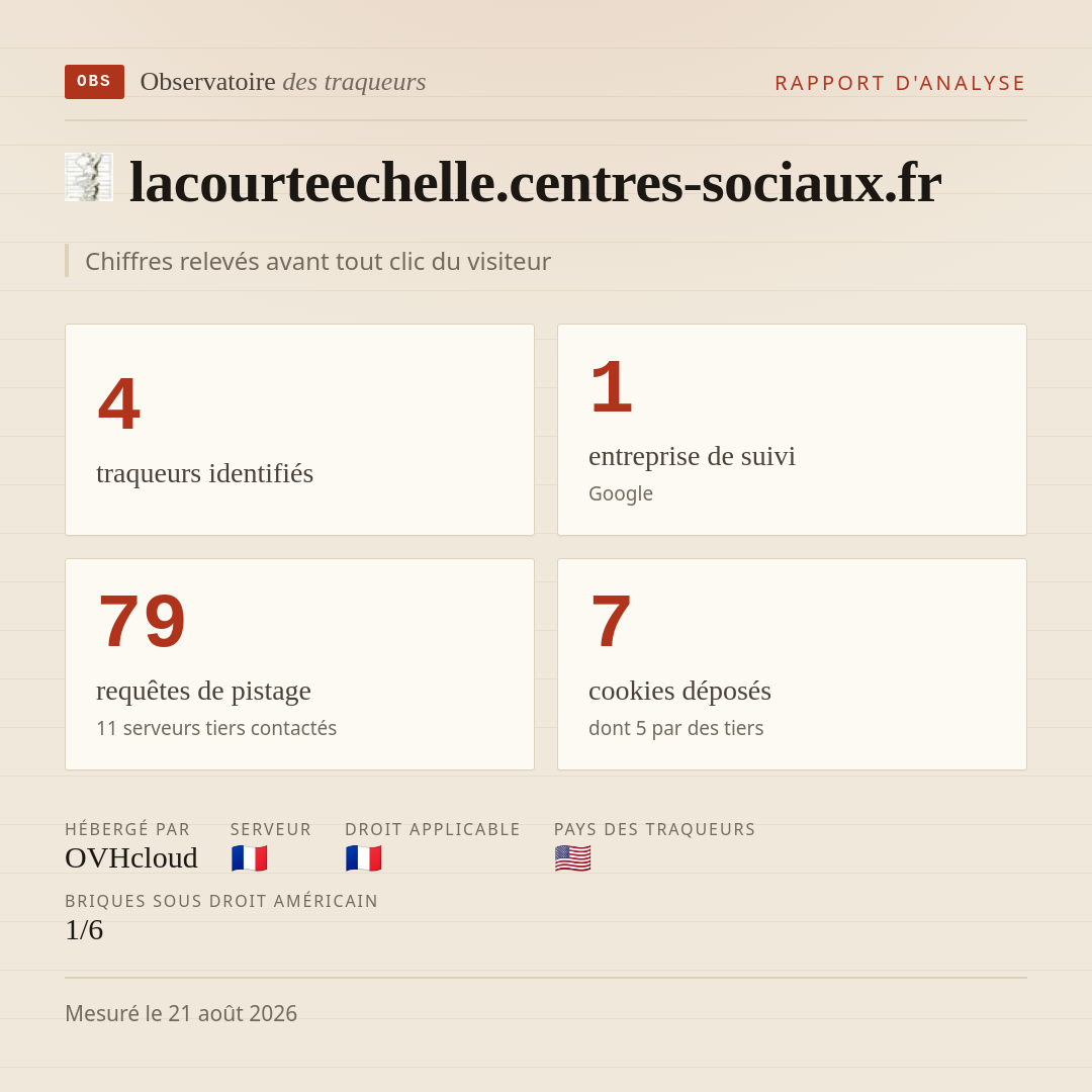 lacourteechelle.centres-sociaux.fr : 4 traqueurs identifiés, 1 entreprise de suivi, 79 requêtes de pistage. Chiffres relevés avant tout clic du visiteur.