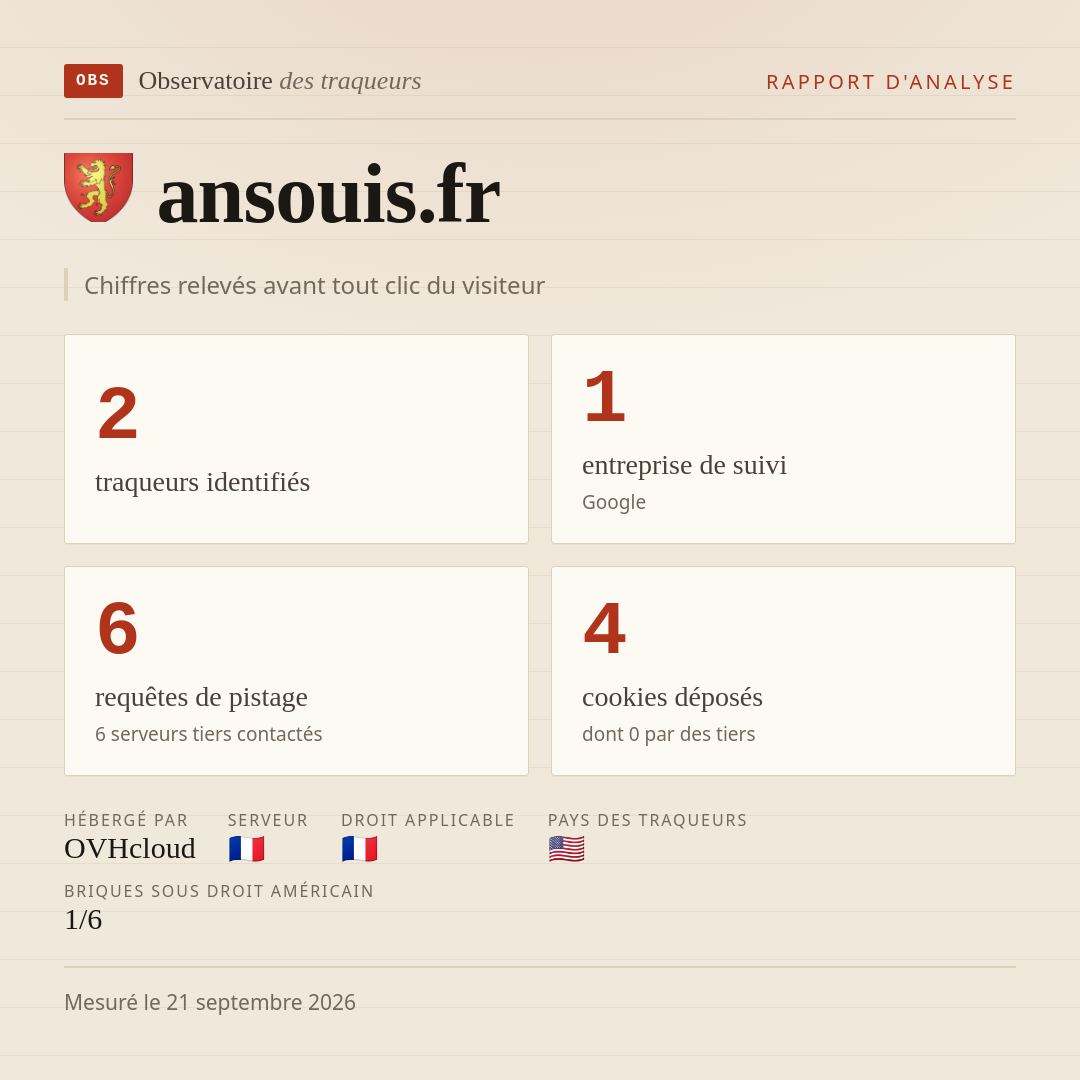 ansouis.fr : 2 traqueurs identifiés, 1 entreprise de suivi, 6 requêtes de pistage. Chiffres relevés avant tout clic du visiteur.