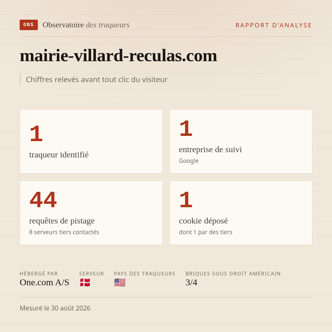 mairie-villard-reculas.com : 1 traqueur identifié, 1 entreprise de suivi, 44 requêtes de pistage. Chiffres relevés avant tout clic du visiteur.