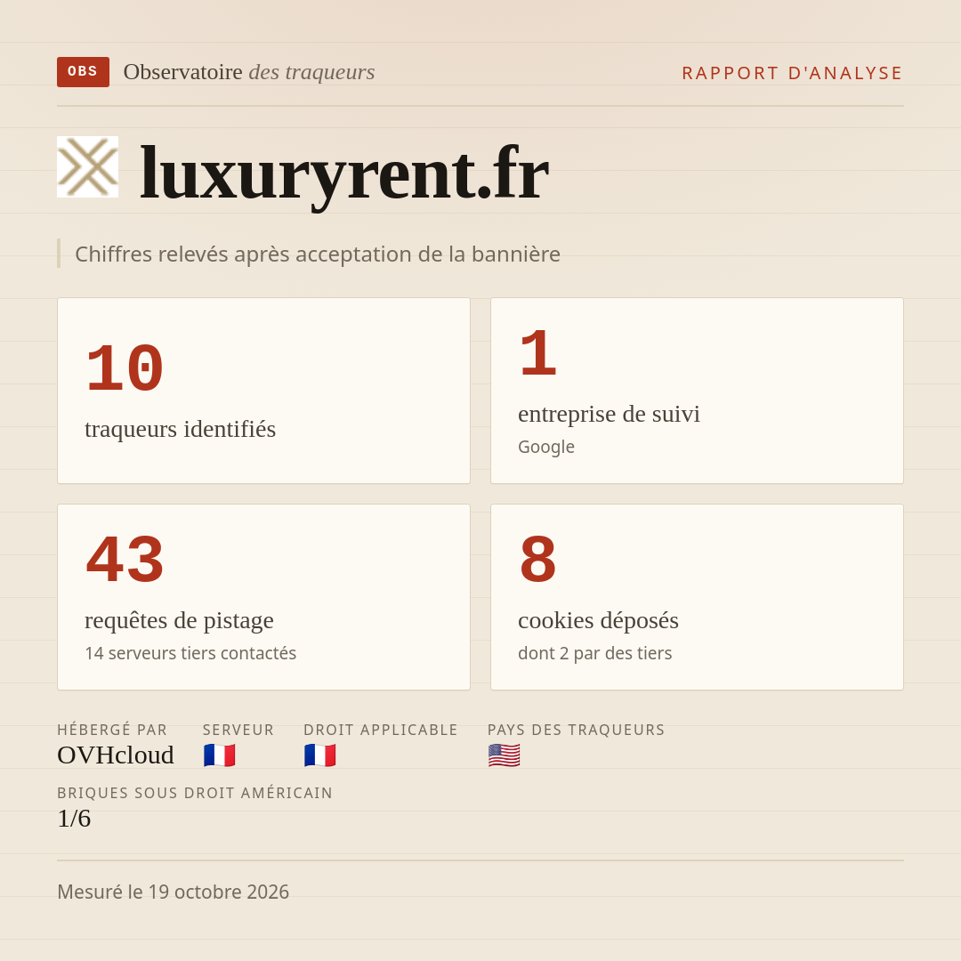 luxuryrent.fr : 10 traqueurs identifiés, 1 entreprise de suivi, 43 requêtes de pistage. Chiffres relevés après acceptation de la bannière.