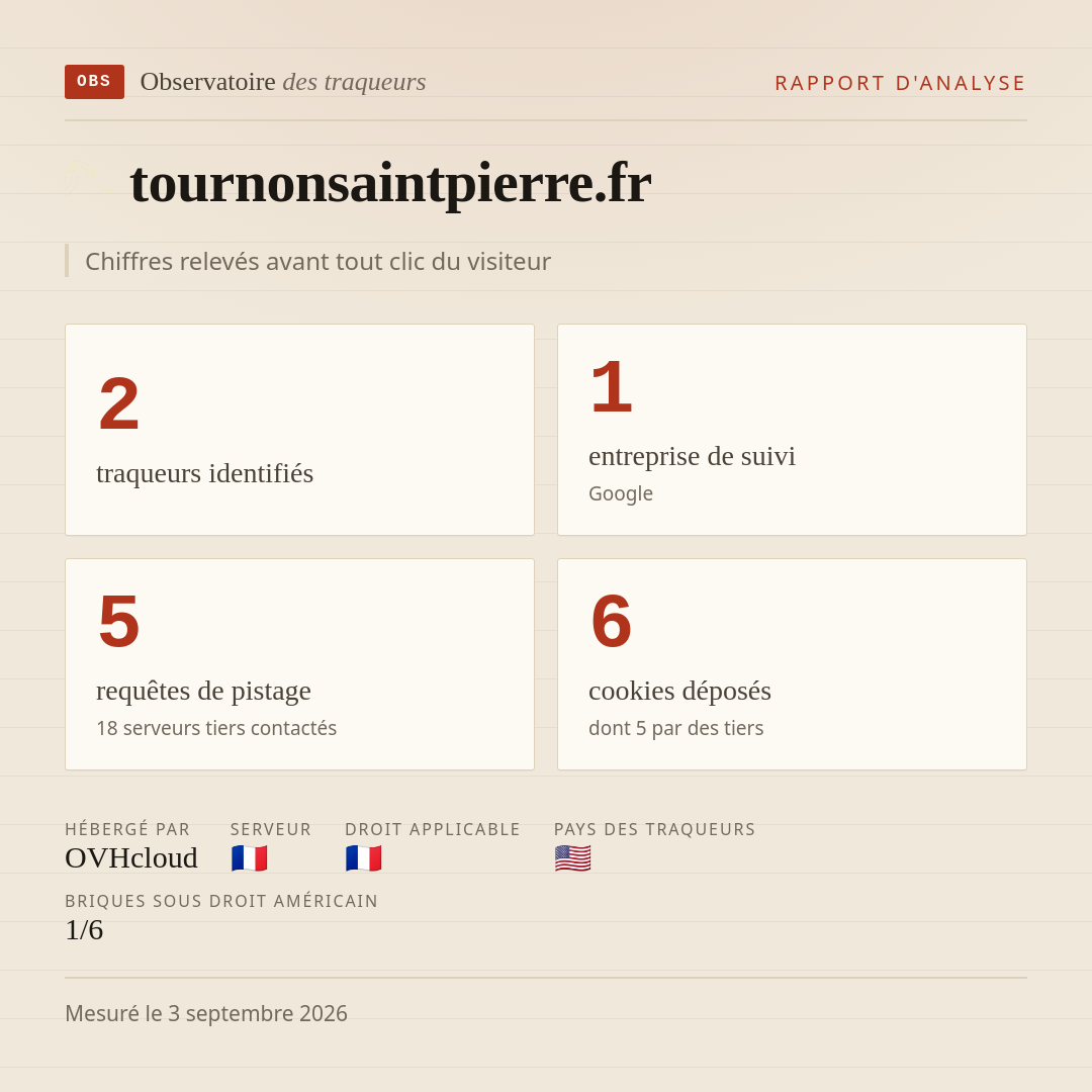 tournonsaintpierre.fr : 2 traqueurs identifiés, 1 entreprise de suivi, 5 requêtes de pistage. Chiffres relevés avant tout clic du visiteur.