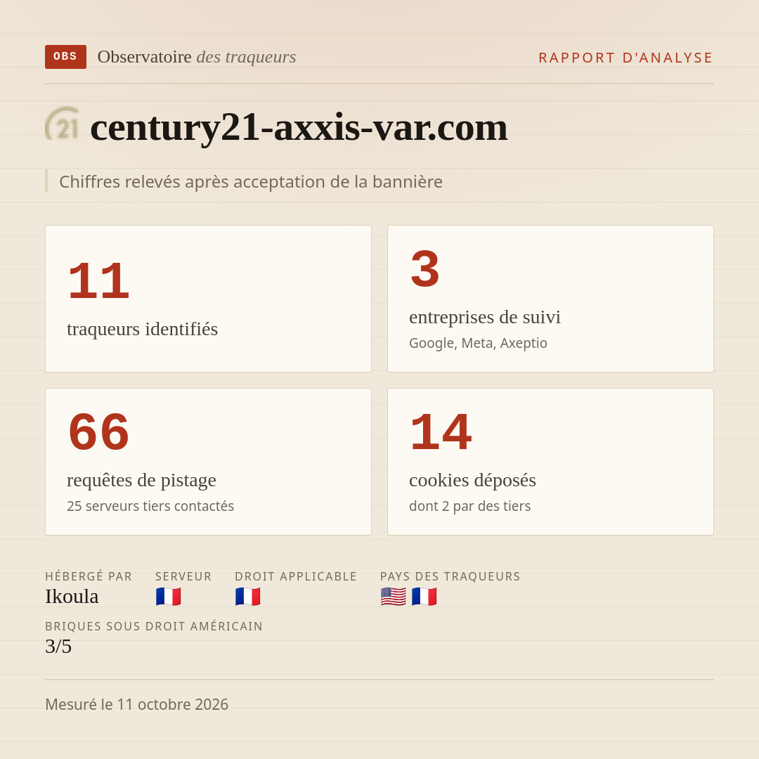 century21-axxis-var.com : 11 traqueurs identifiés, 3 entreprises de suivi, 66 requêtes de pistage. Chiffres relevés après acceptation de la bannière.