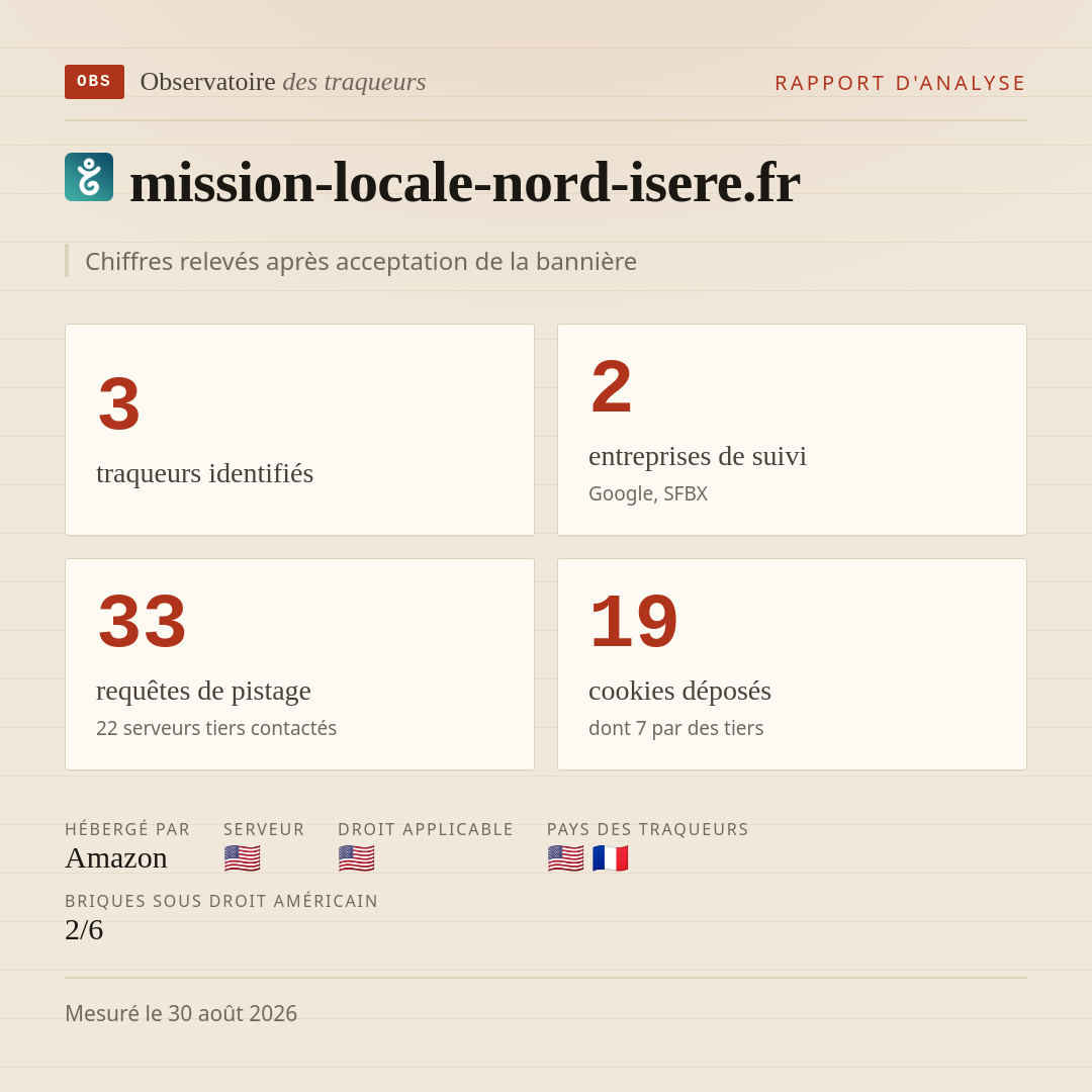 mission-locale-nord-isere.fr : 3 traqueurs identifiés, 2 entreprises de suivi, 33 requêtes de pistage. Chiffres relevés après acceptation de la bannière.