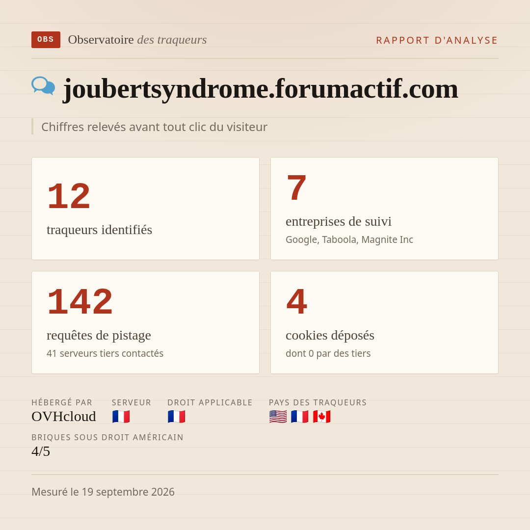 joubertsyndrome.forumactif.com : 12 traqueurs identifiés, 7 entreprises de suivi, 142 requêtes de pistage. Chiffres relevés avant tout clic du visiteur.